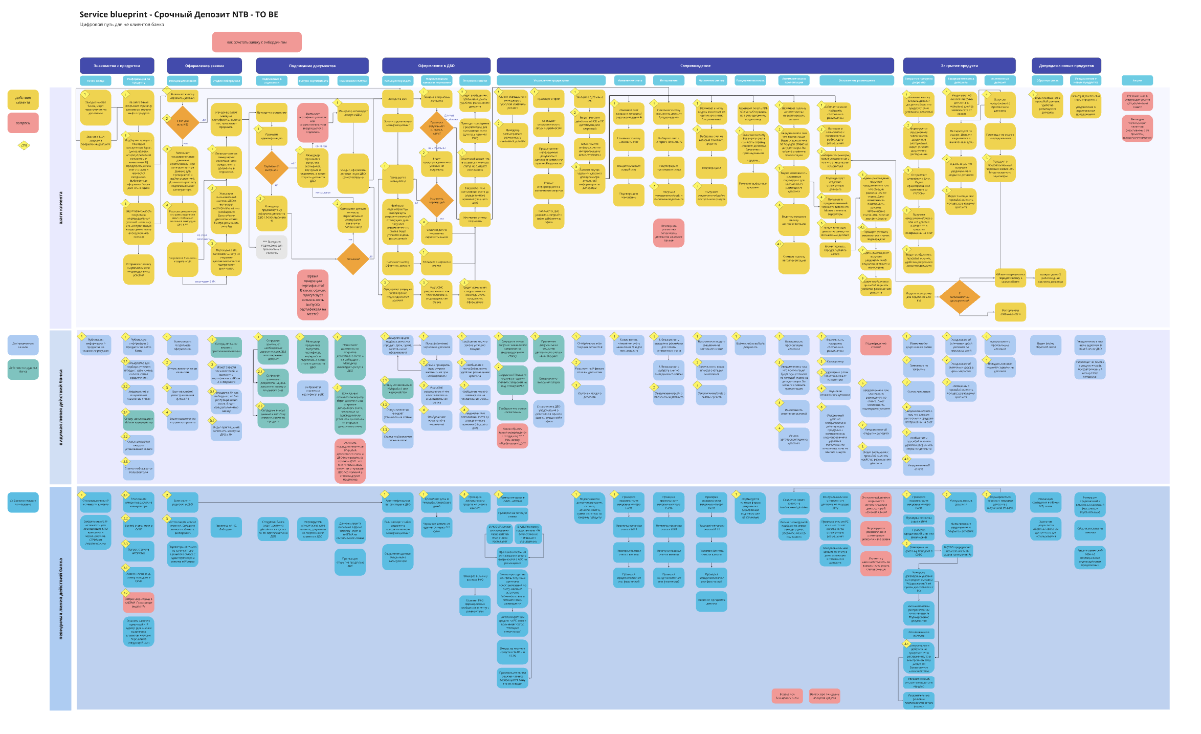 Service Blueprint