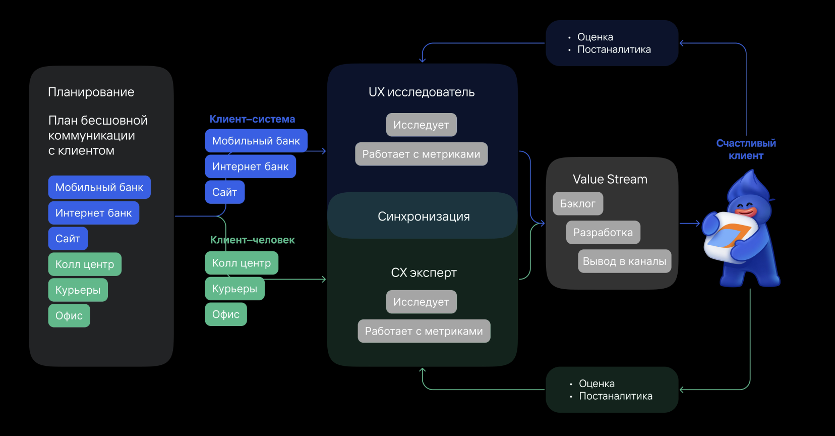 Текущая модель и проблемы