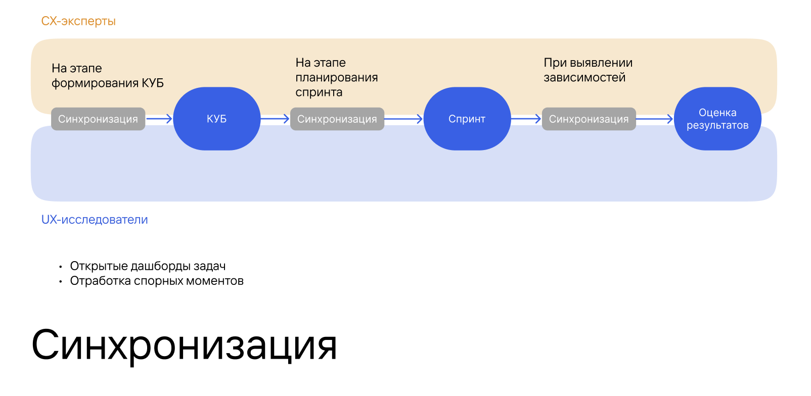 Регулярные синки