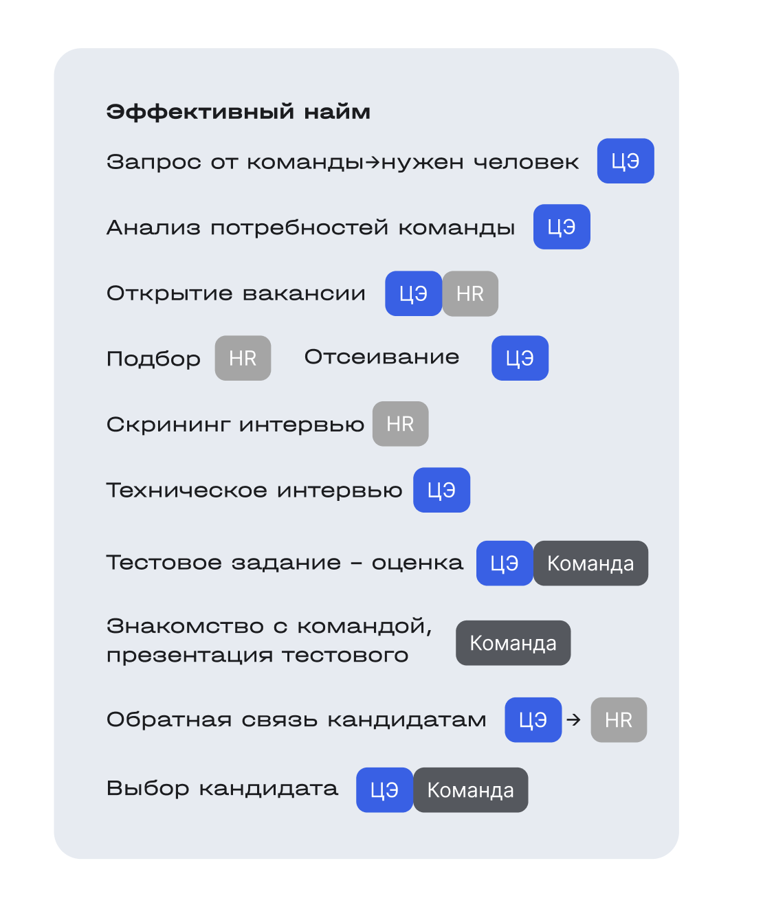 Процесс найма в BPMN